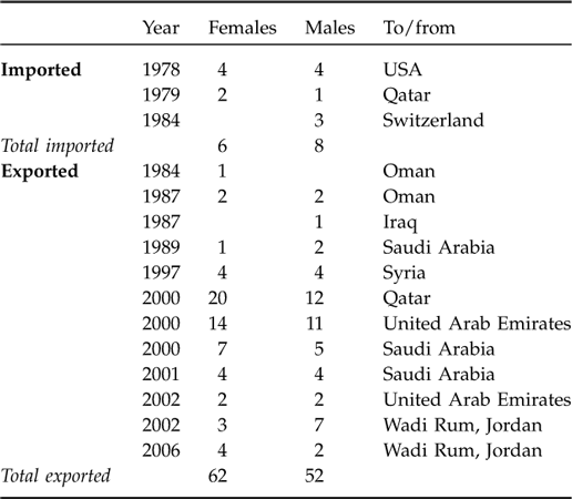 Reintroduction of the Arabian oryx Oryx leucoryx in Jordan: war and ...