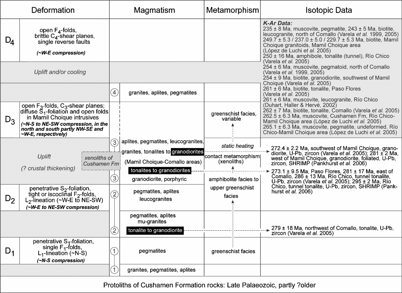 Deformation understanding in the Upper Paleozoic of Ventana Ranges