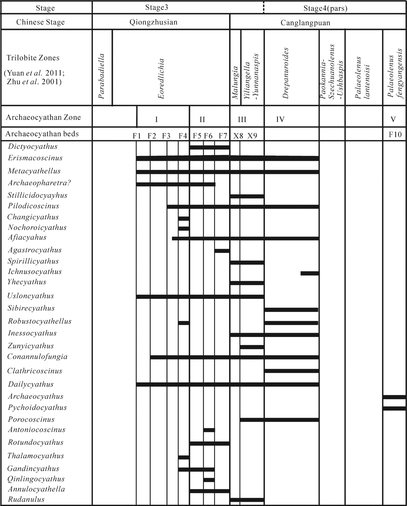 Archaeocyathan zonation of the Yangtze Platform: Implications for ...