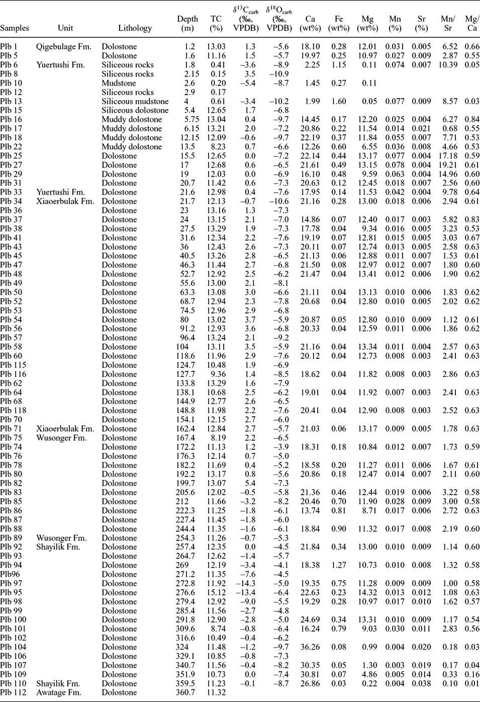 Carbonate carbon isotope evolution of seawater across the Ediacaran ...