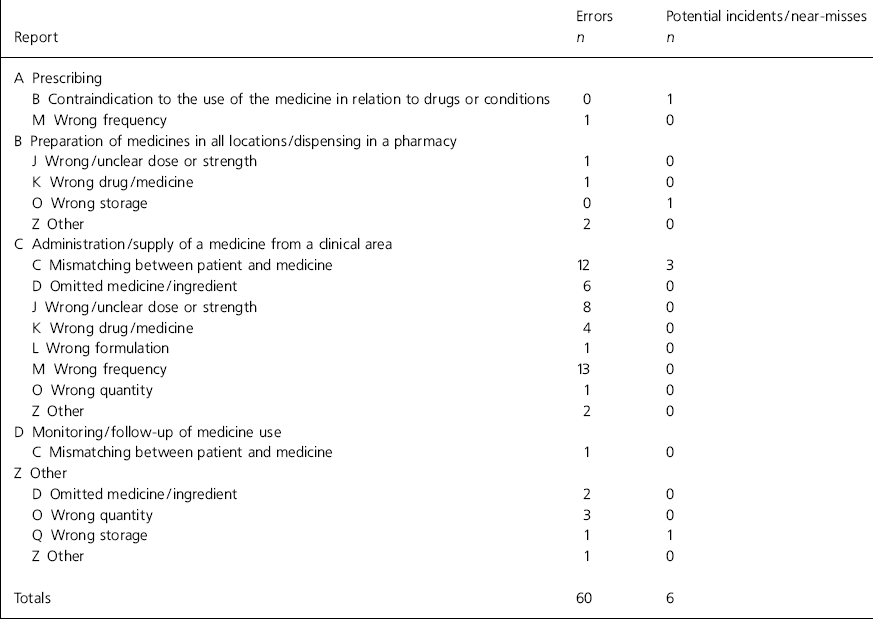 A medication error reporting scheme: analysis of the first 12 months ...