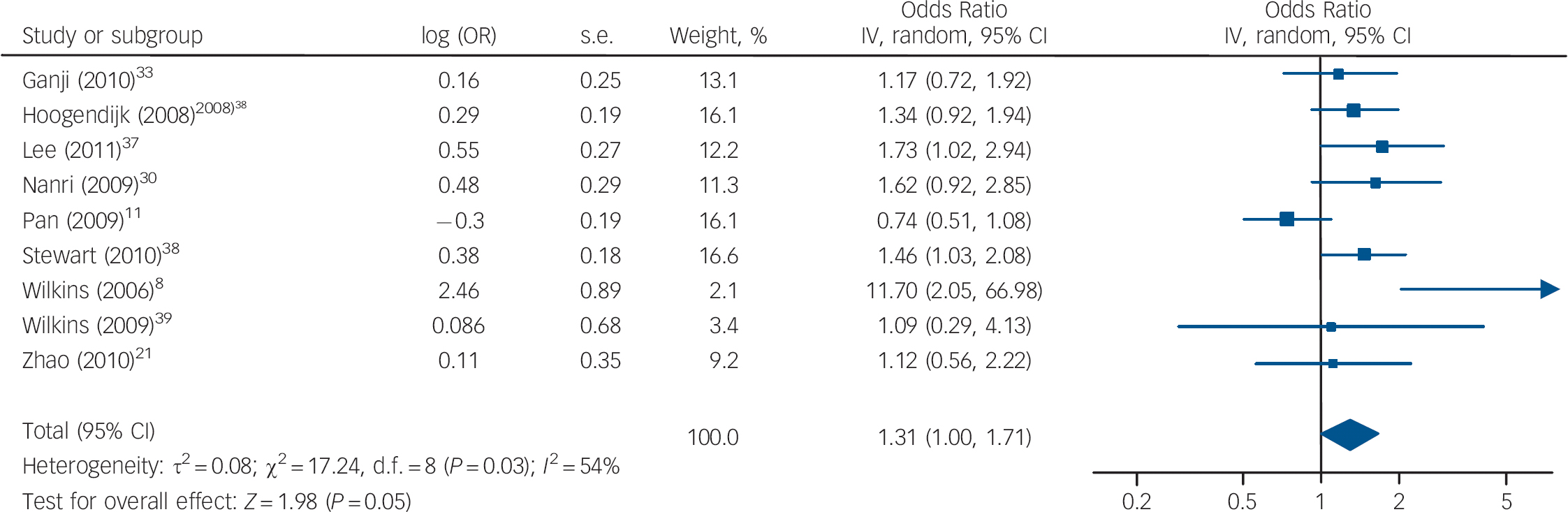 case study on vitamin d