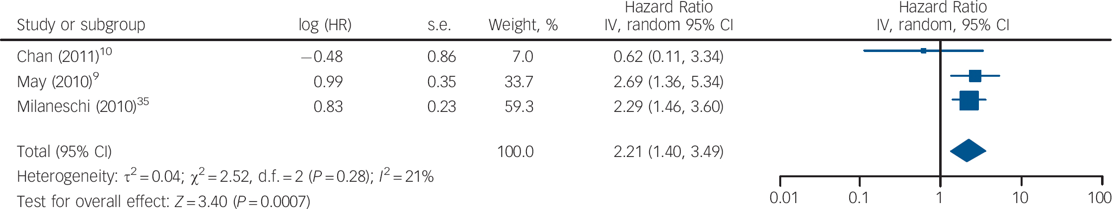 case study on vitamin d