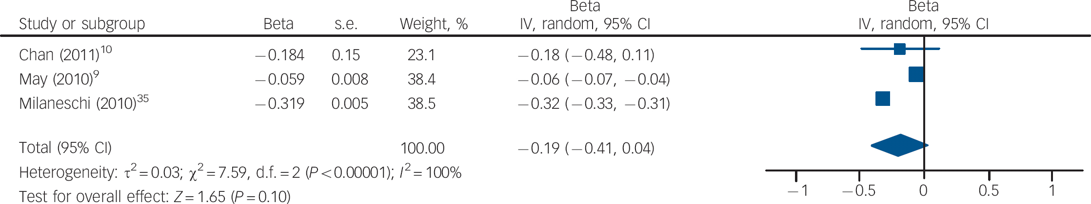 case study on vitamin d