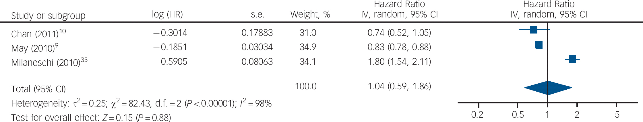 case study on vitamin d