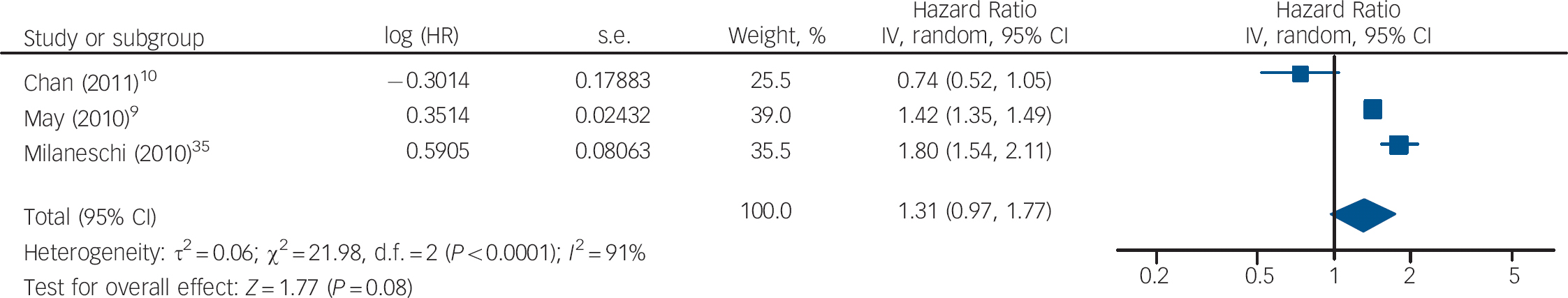 case study on vitamin d