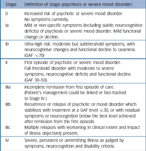 Clinical staging in psychiatry: a cross-cutting model of diagnosis with ...