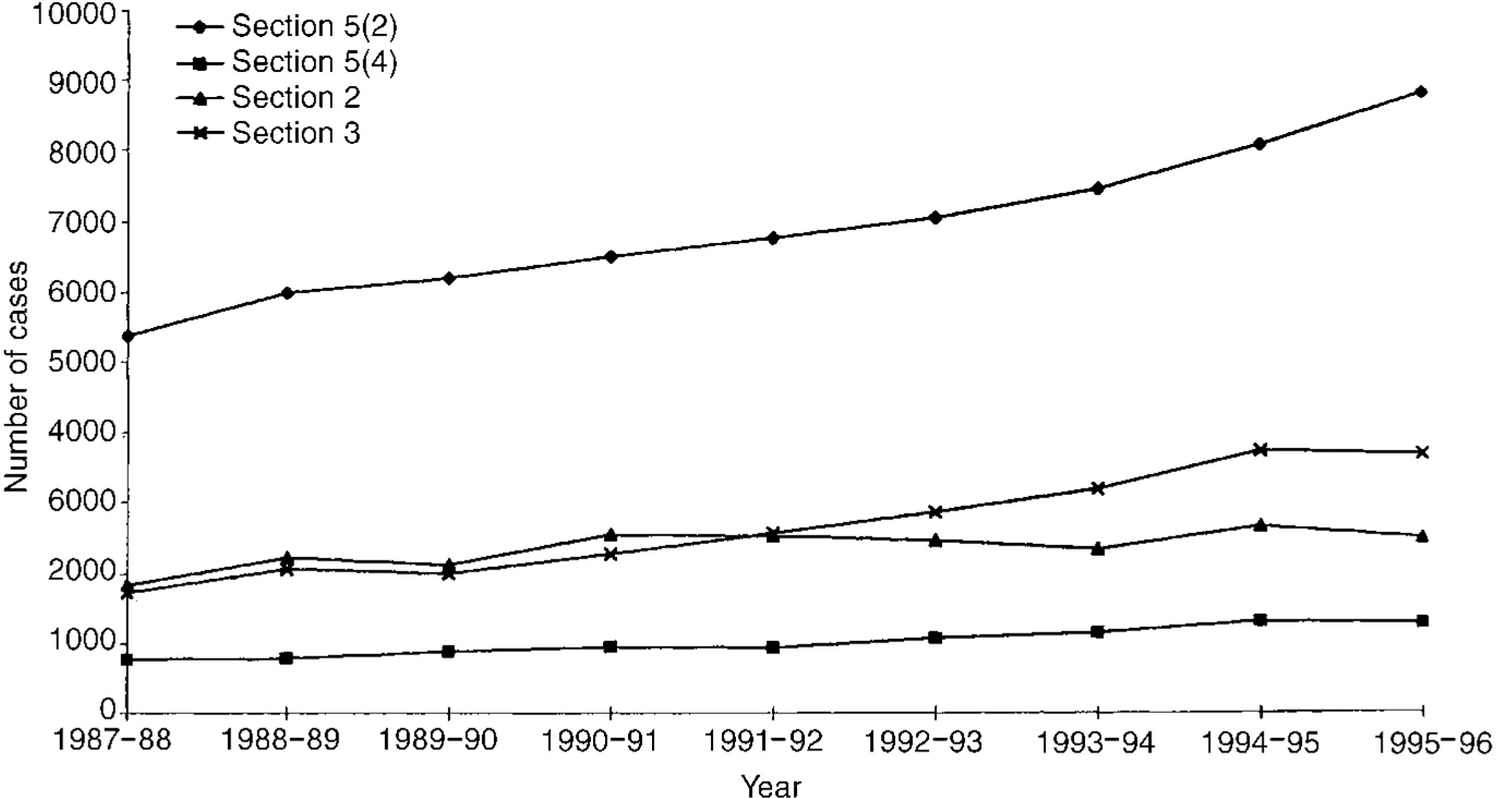 Changing patterns in the use of the Mental Health Act 1983 in England, 19841996 The British