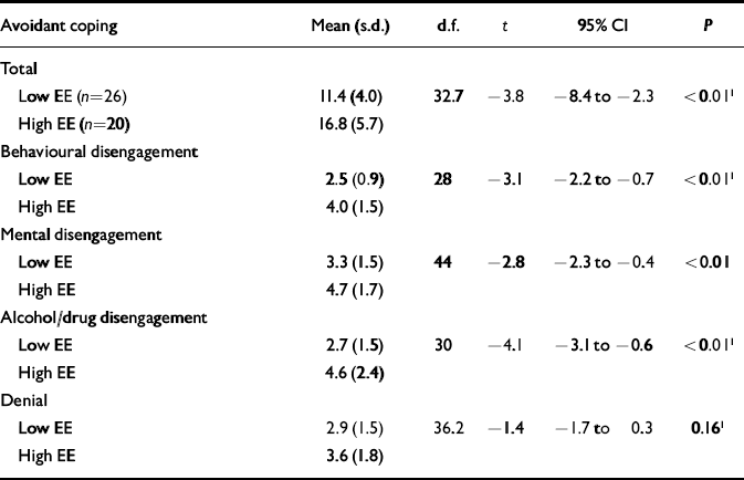 Expressed Emotion At First Episode Psychosis Investigating A Carer Appraisal Model The British Journal Of Psychiatry Cambridge Core