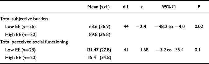 Expressed Emotion At First Episode Psychosis Investigating A Carer Appraisal Model The British Journal Of Psychiatry Cambridge Core