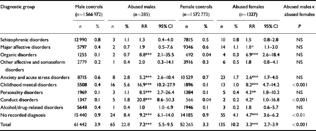 Impact of child sexual abuse on mental health The British