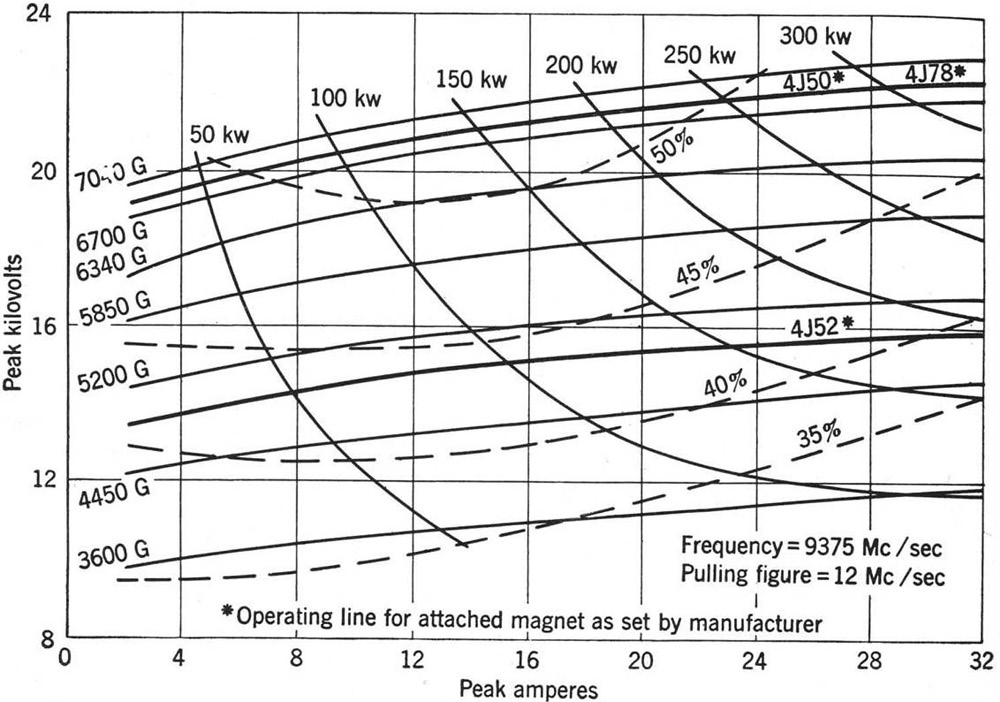 Magnetron Cross Reference Chart