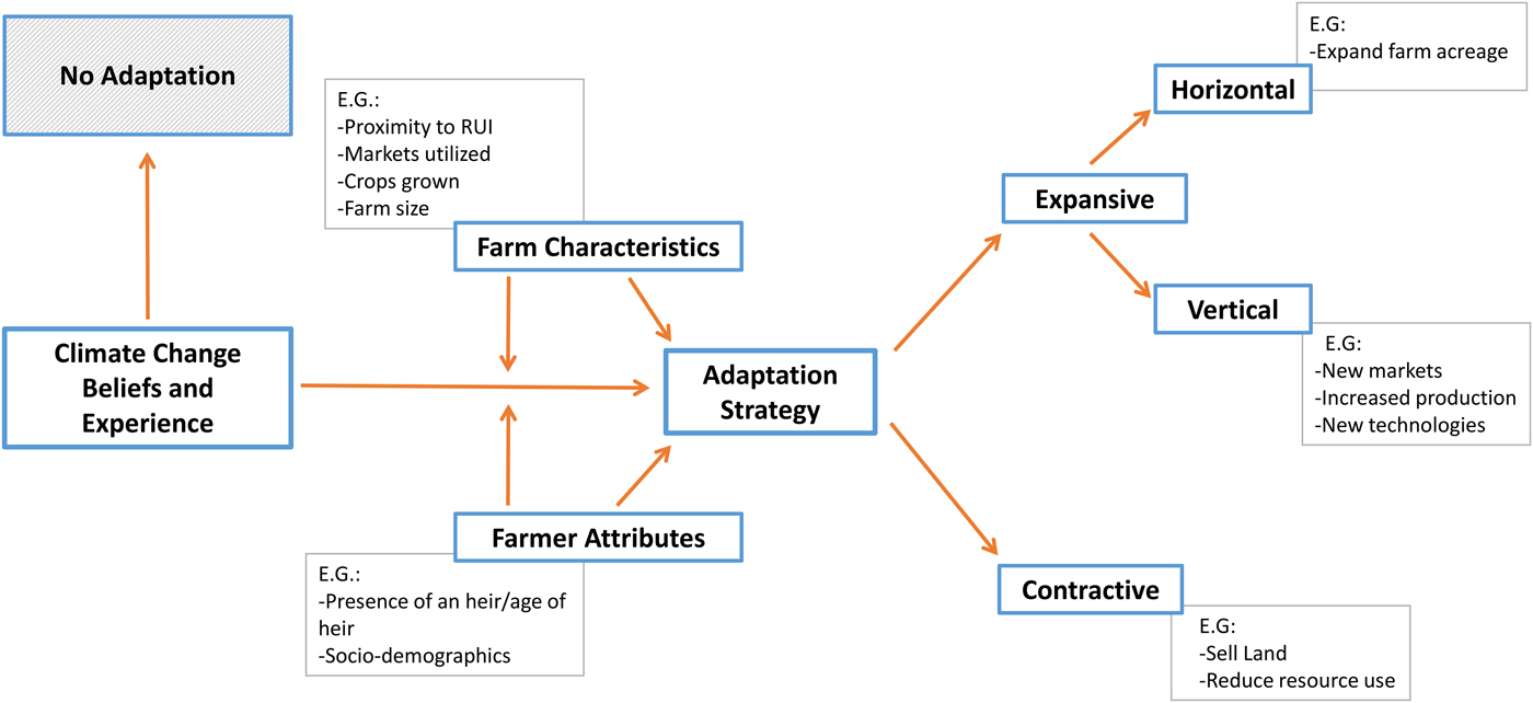 Farming Adaptations In The Face Of Climate Change | Renewable ...