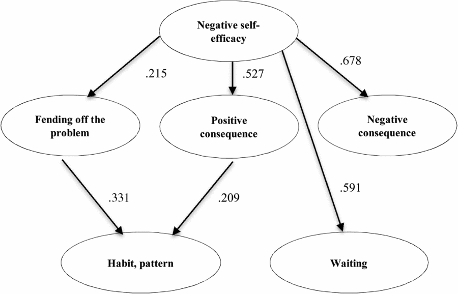 Development and Psychometric Properties of NEGORI (Negative Orientation ...