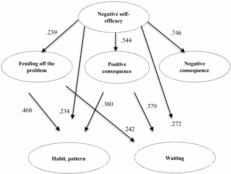 Development and Psychometric Properties of NEGORI (Negative Orientation ...