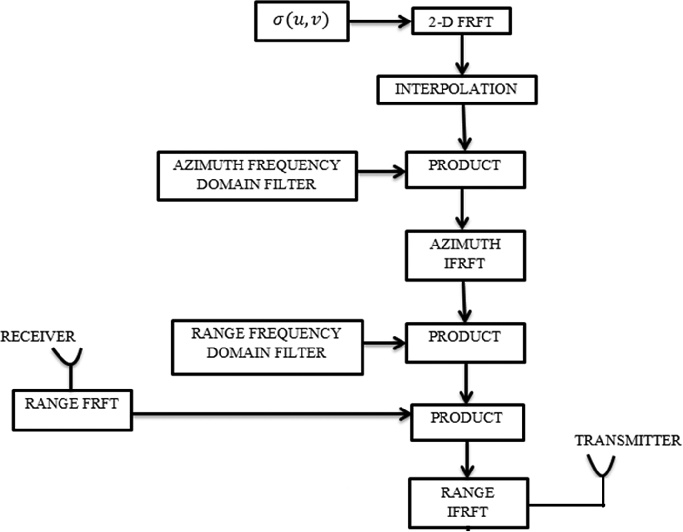 An improved method for deceptive jamming against synthetic aperture