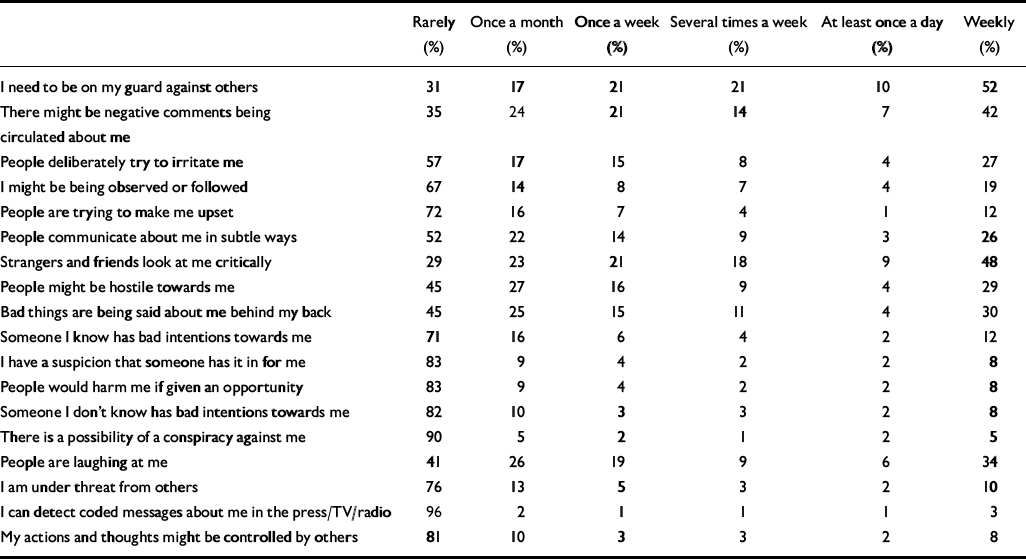 Psychological Investigation Of The Structure Of Paranoia In A Non Clinical Population The British Journal Of Psychiatry Cambridge Core