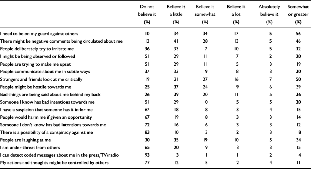 Psychological Investigation Of The Structure Of Paranoia In A Non Clinical Population The British Journal Of Psychiatry Cambridge Core