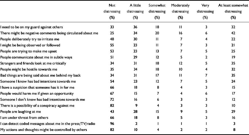 Psychological investigation of the structure of paranoia in a non ...