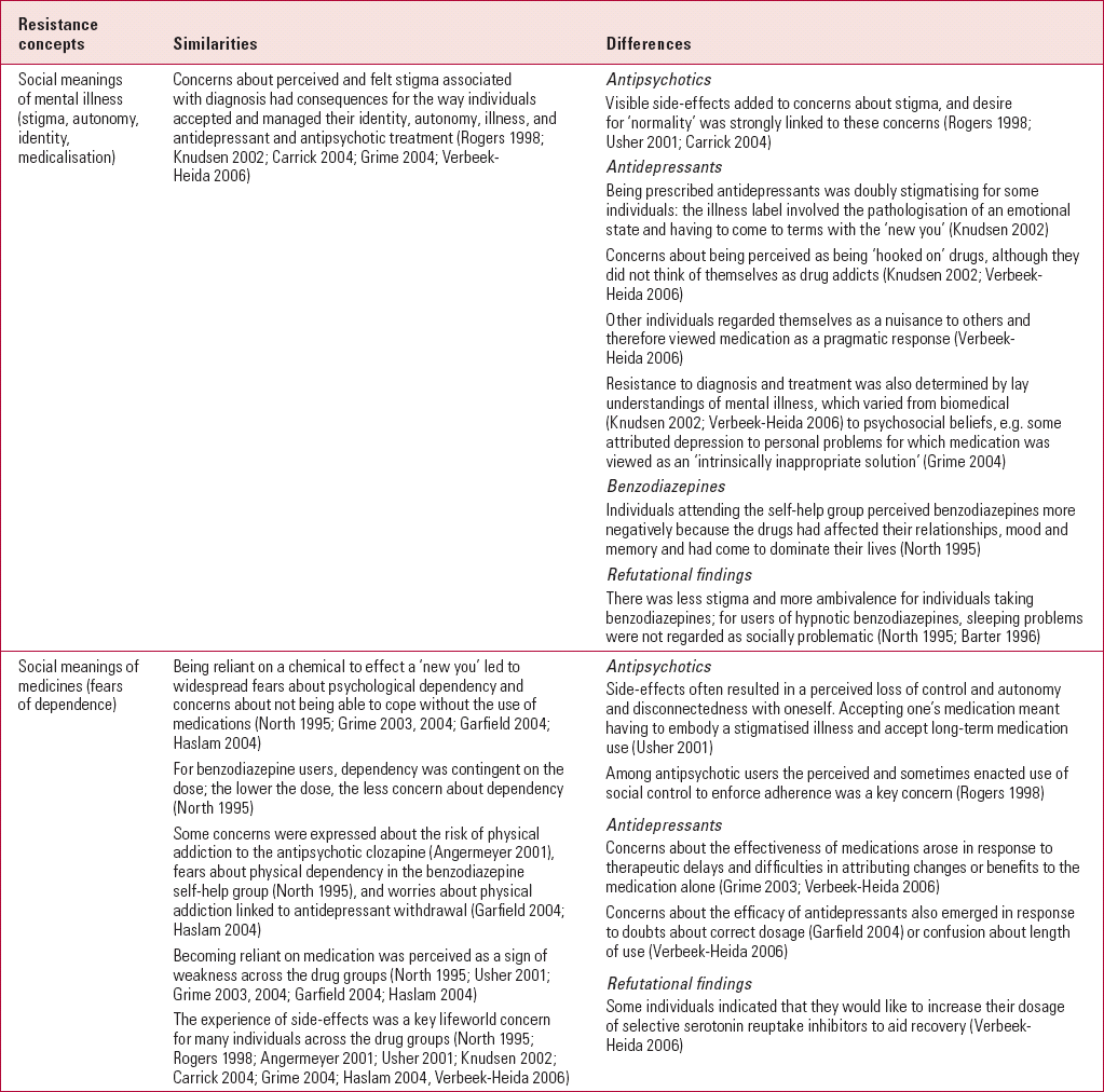 Resisting Psychotropic Medicines: A Synthesis Of Qualitative Studies Of ...
