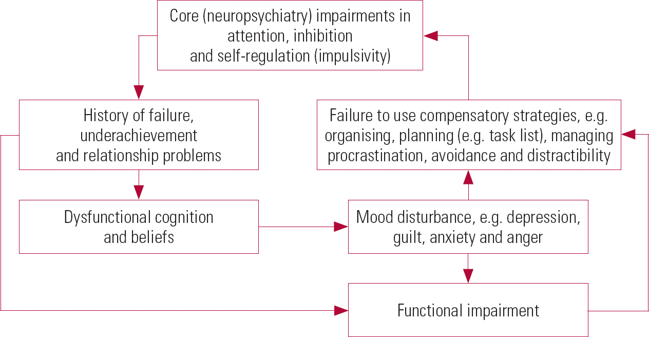 Attention-deficit Hyperactivity Disorder In Adults | Advances In ...