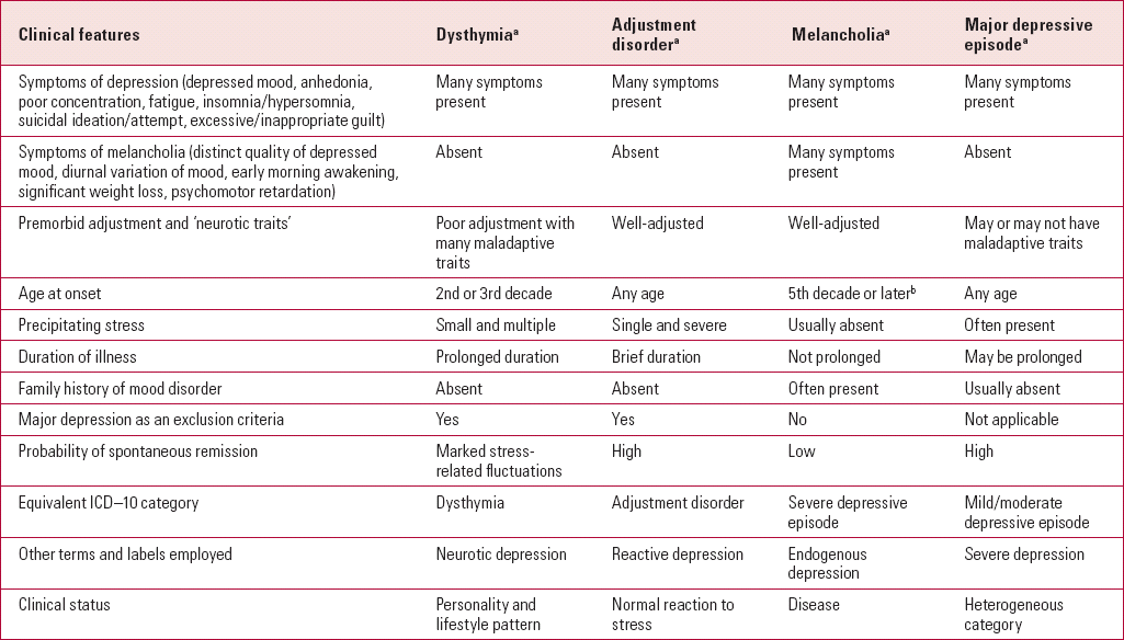 Major Depression: Revisiting The Concept And Diagnosis | Advances In ...