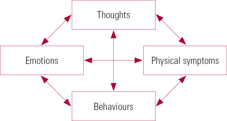 Cognitive–behavioural Therapy As An Adjunctive Treatment In Chronic 