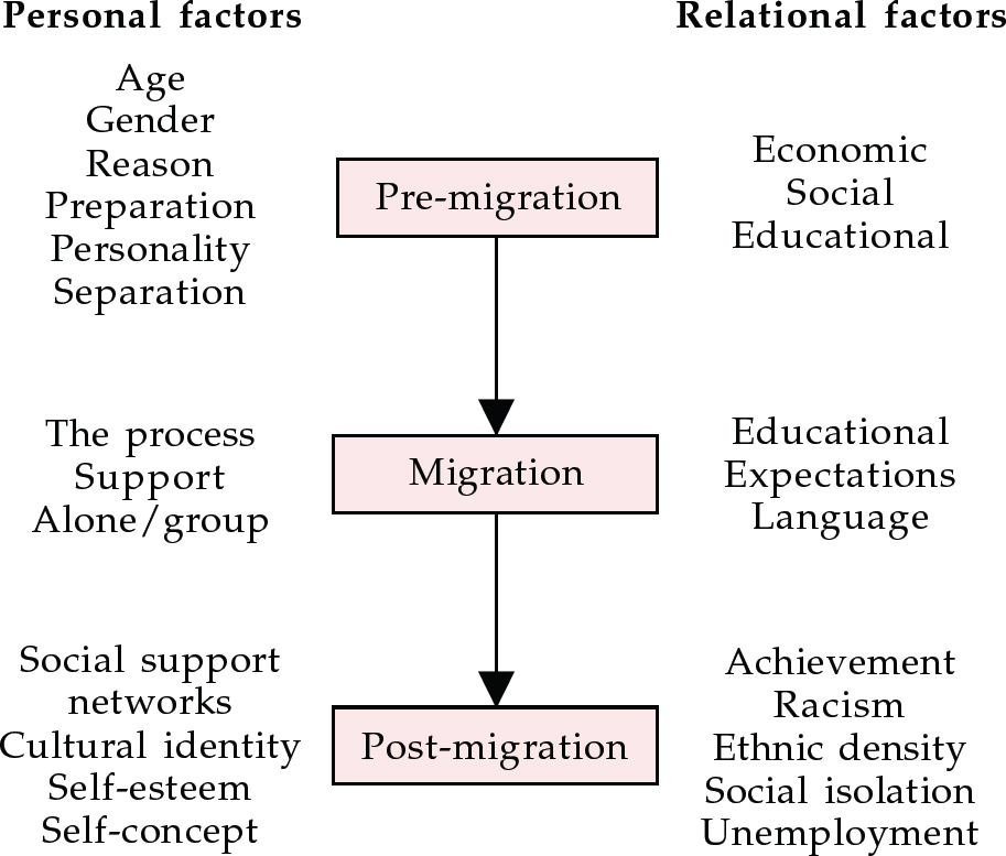 Migration And Mental Illness | Advances In Psychiatric Treatment ...