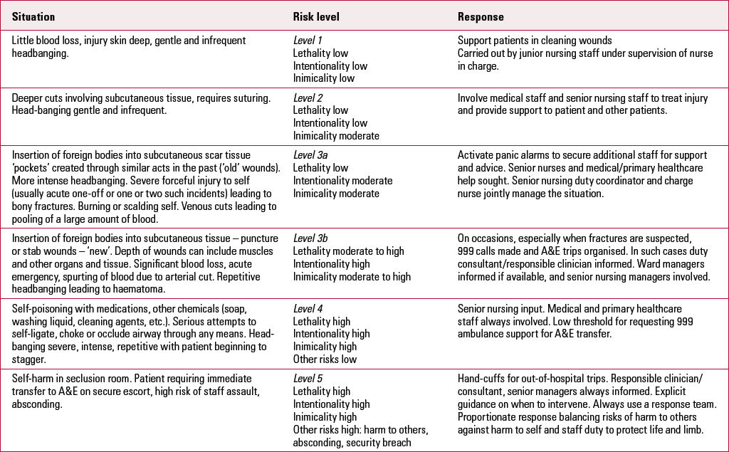 Short Term Management Of Repeated Self Harm In Secure Institutions