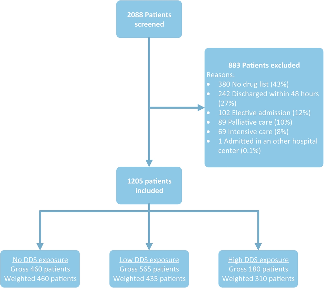 The Delirium Drug Scale is associated to delirium incidence in the  emergency department, International Psychogeriatrics