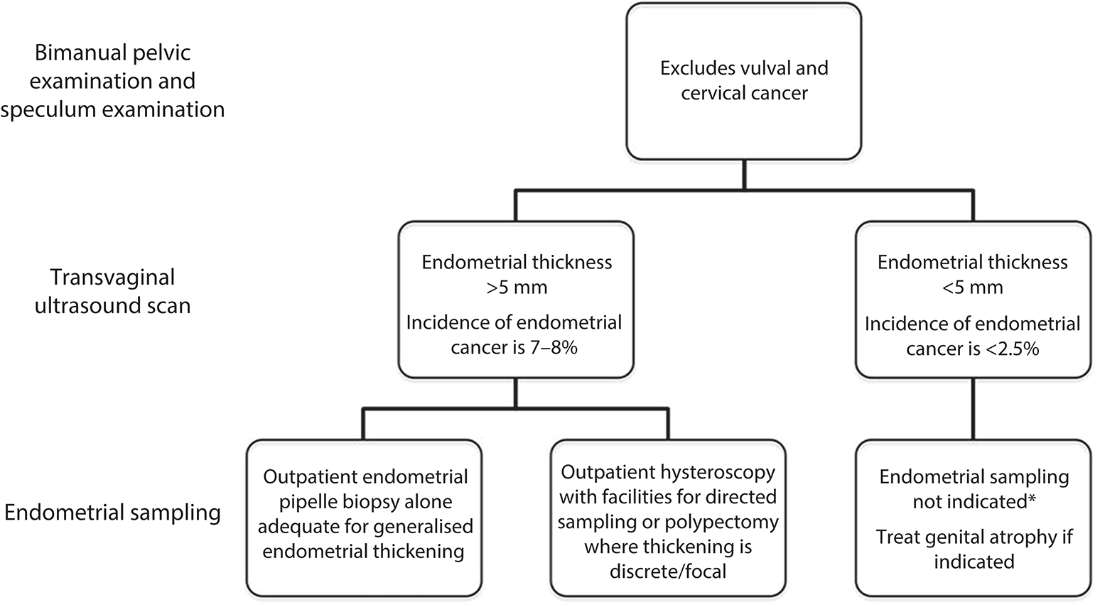 Endometrial Cancer (Chapter 11) - Gynaecological Oncology for the