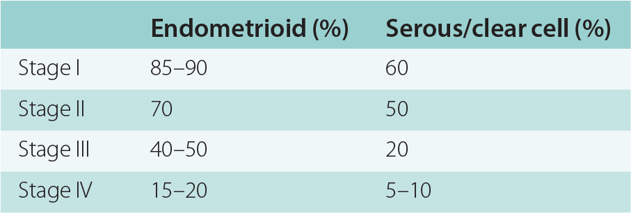 Endometrial cancer recurrence rate