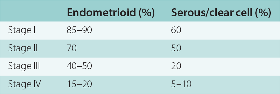 Endometrial cancer recurrence rates. Endometrial cancer recurrence rate - Cargado por