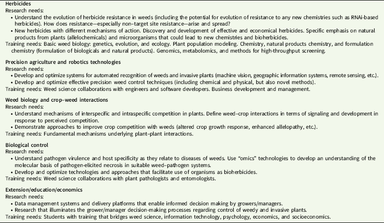 Weed Management In 2050 Perspectives On The Future Of Weed Science Weed Science Cambridge Core