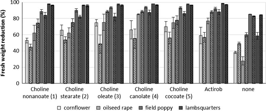 Bio ionic Liquids as Adjuvants for Sulfonylurea Herbicides Weed