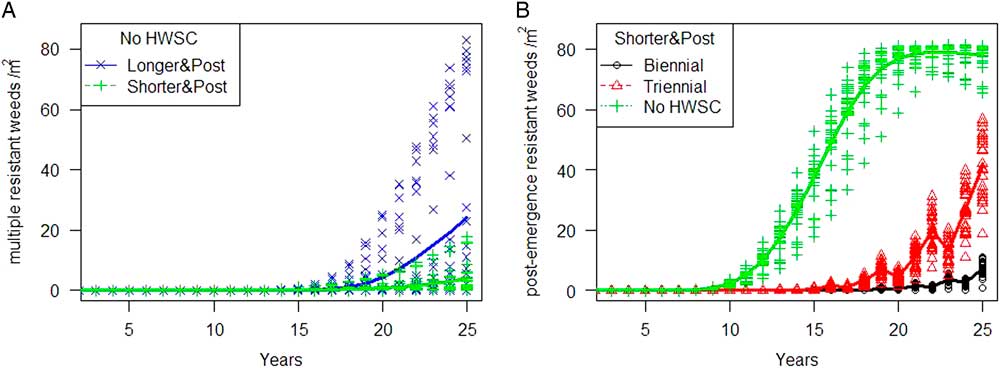 Modeling The Impact Of Harvest Weed Seed Control On Herbicide Resistance Evolution Weed