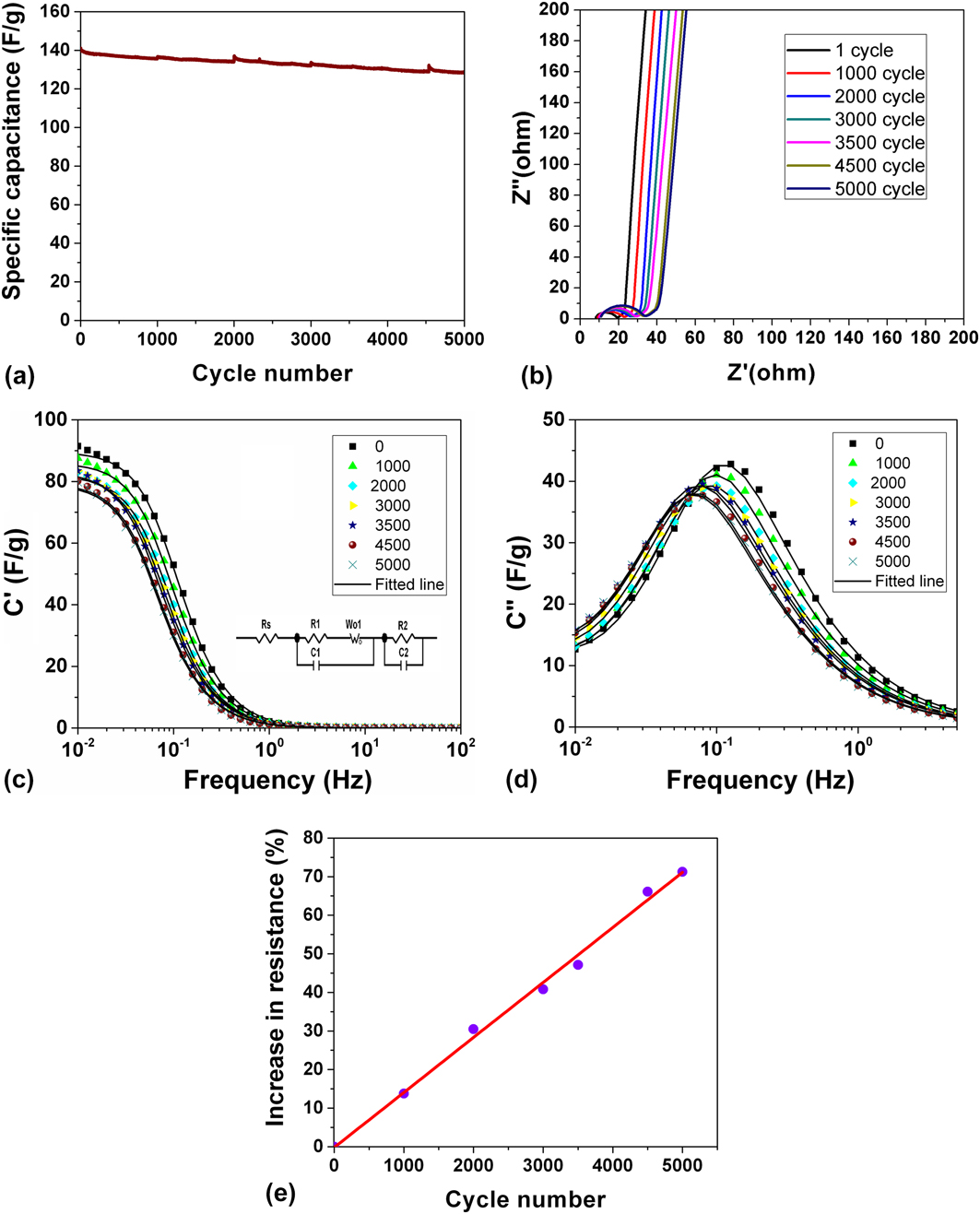 A review of molecular modelling of electric double layer