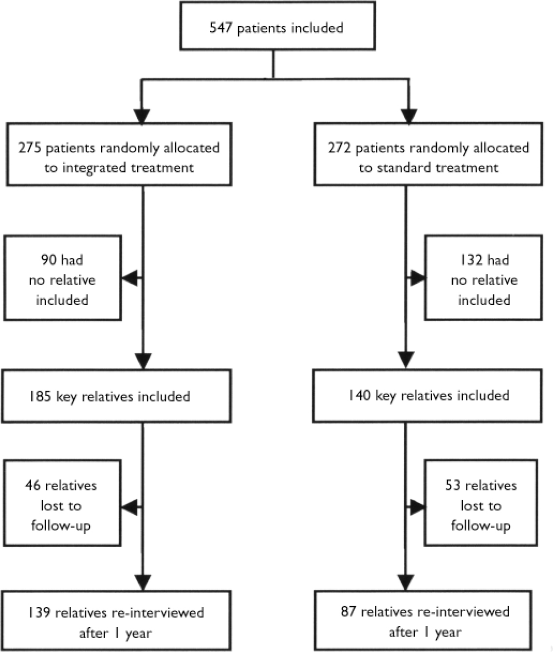 Integrated Treatment Of First Episode Psychosis Effect Of Treatment On Family Burden The British Journal Of Psychiatry Cambridge Core