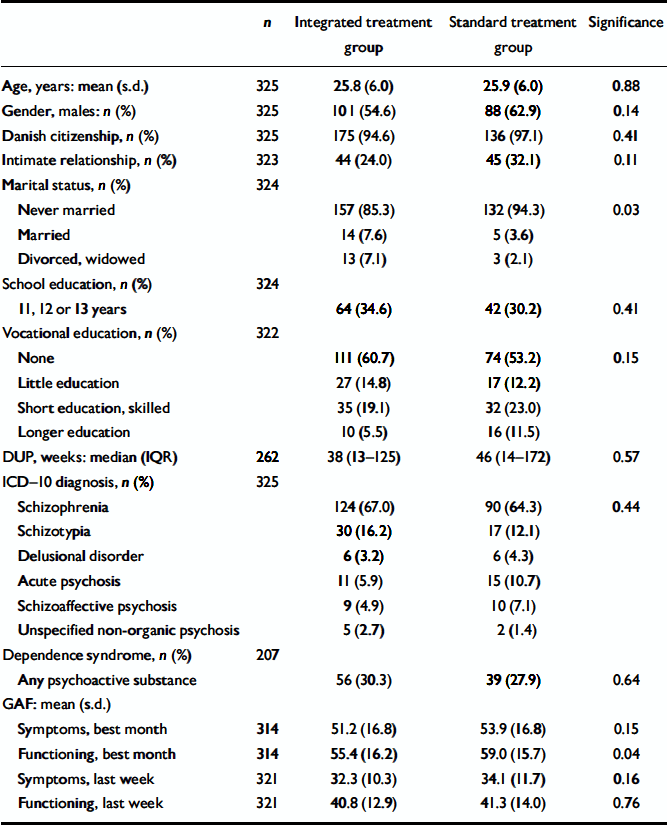 Integrated Treatment Of First Episode Psychosis Effect Of Treatment On Family Burden The British Journal Of Psychiatry Cambridge Core