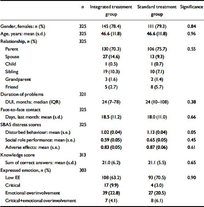 Integrated Treatment Of First Episode Psychosis Effect Of Treatment On Family Burden The British Journal Of Psychiatry Cambridge Core