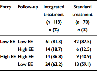 Integrated Treatment Of First Episode Psychosis Effect Of Treatment On Family Burden The British Journal Of Psychiatry Cambridge Core