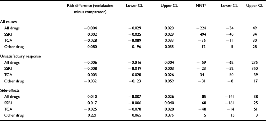 Efficacy And Tolerability Of Venlafaxine Compared With Selective ...