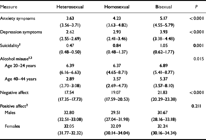 Sexual orientation and mental health results from a community