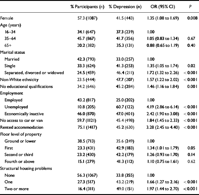 Mental health and the built environment: Cross – sectional survey of ...