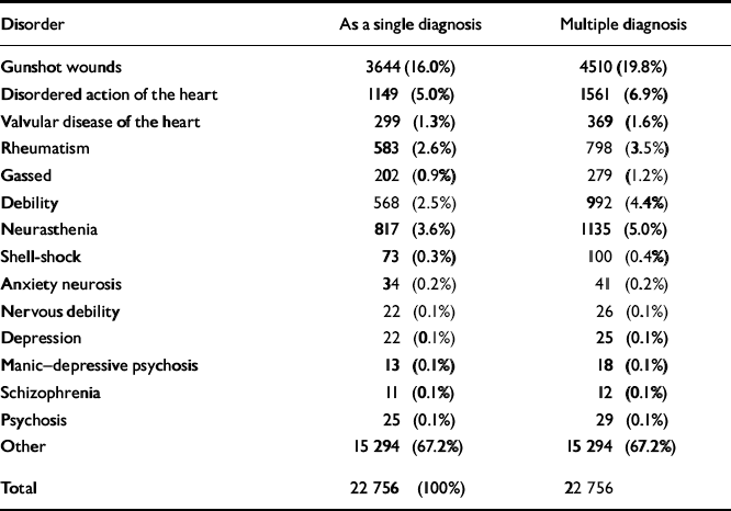 Shell shock treatments reveal the conflict in psychiatry's heart