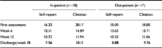 Use of a routine, self-report outcome measure (HoNOSCA–SR) in two ...