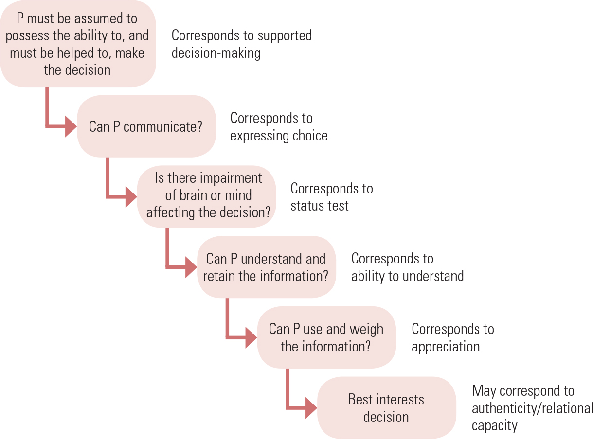 mental-capacity-different-models-and-their-controversies-bjpsych