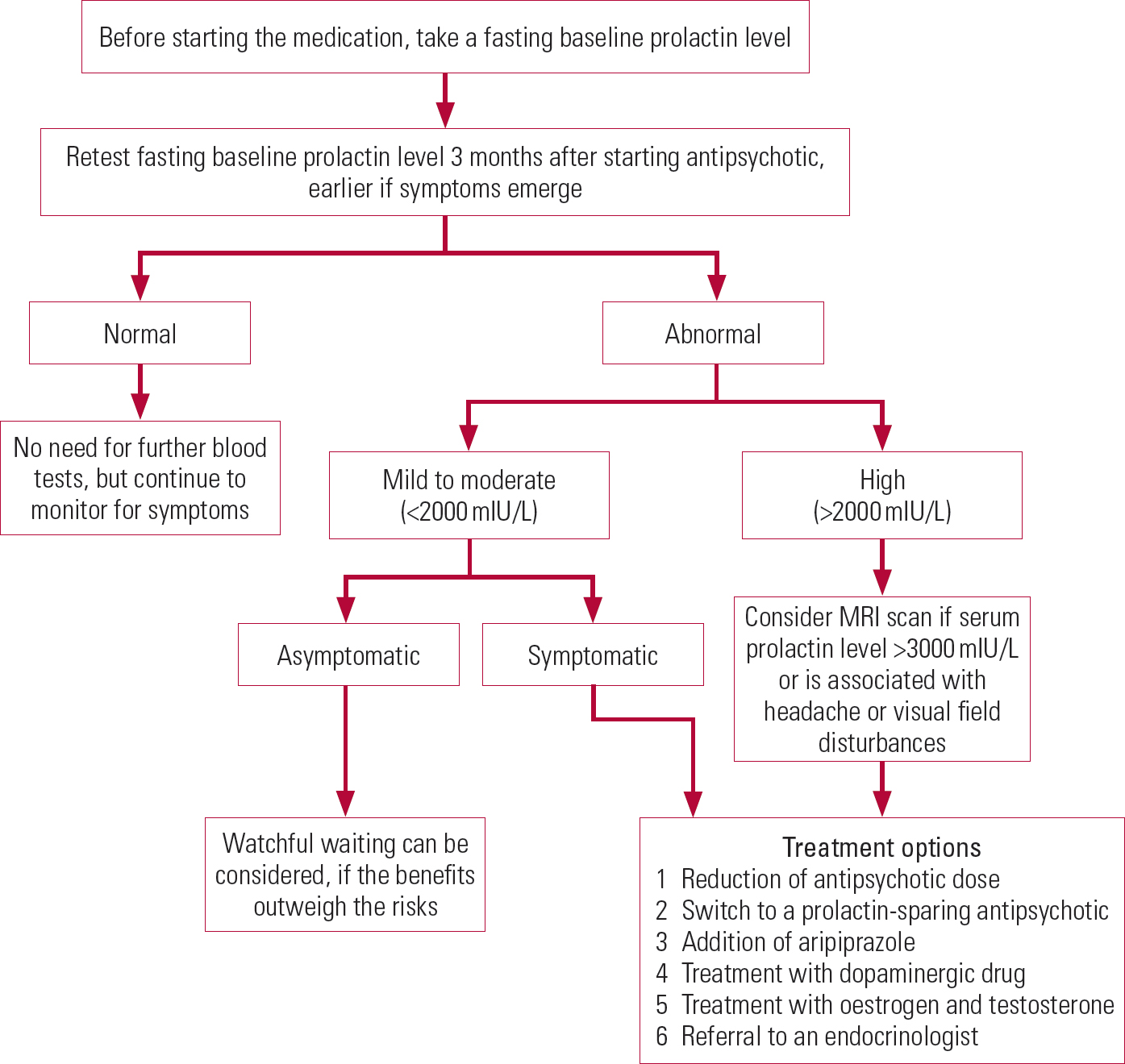 Management of antipsychotic-induced hyperprolactinaemia | BJPsych ...