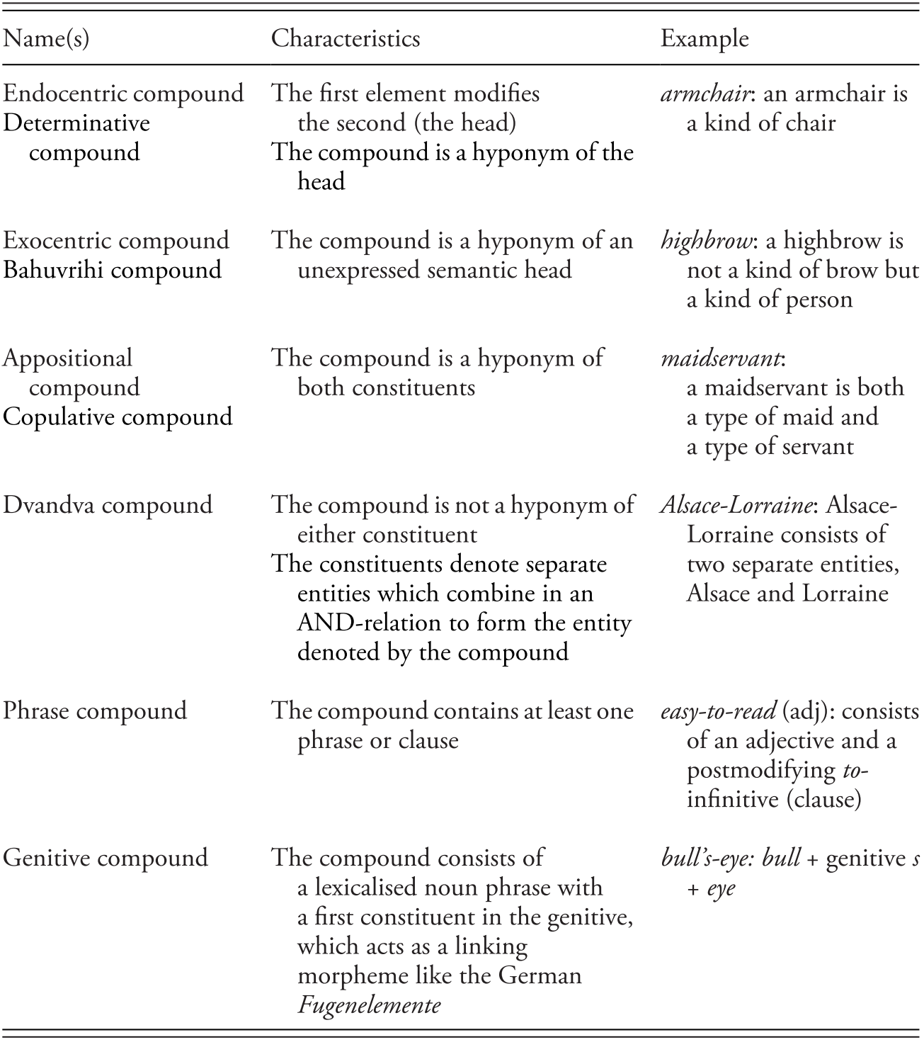 Theoretical Background Part I English Compounds And