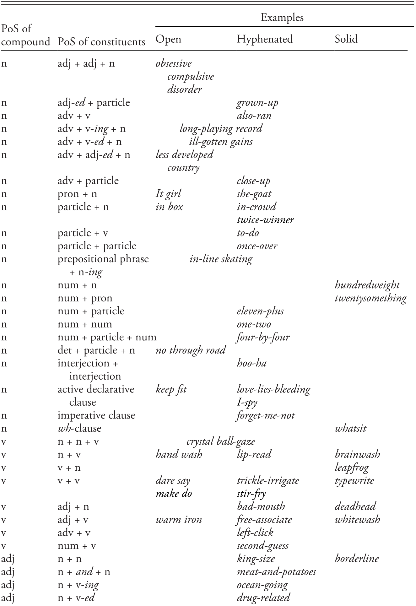 Theoretical Background Part I English Compounds And